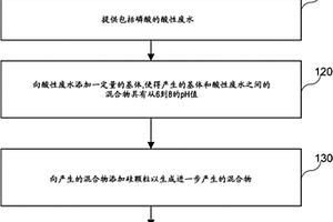 處理包含磷酸的酸性廢水的方法