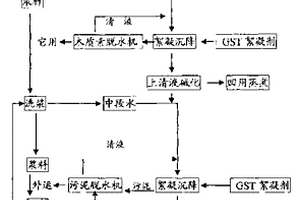 對造紙廢水的綜合治理工藝