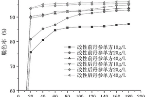 改性中藥渣及其在印染廢水吸附脫色中的應(yīng)用