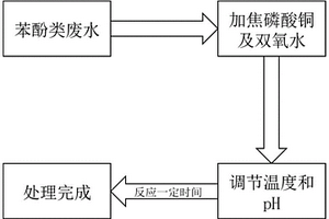 以焦磷酸銅為催化劑降解苯酚類廢水的方法