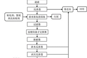 黏膠廢水資源化處理方法