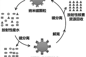 放射性廢水處理與放射性核素回收的方法