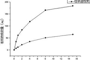 有機(jī)廢水處理用硅基顆粒吸附劑的制備方法