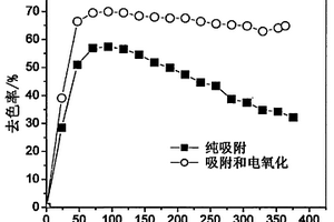 利用活性炭纖維電氧化降解染料廢水的方法