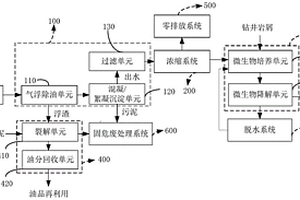 油氣廢水、油泥和巖屑的綜合處理方法及系統(tǒng)