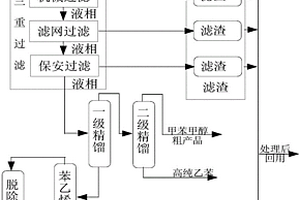 甲醇甲苯生產苯乙烯高濃度廢水的處理工藝及處理系統