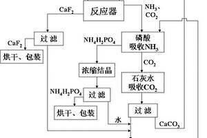 處理堿性高濃度含氟廢水的方法