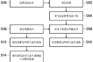 氨氮廢水的處理方法及處理系統(tǒng)