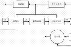 乳化液廢水處理工藝及裝置