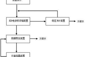 膜法及降膜蒸發(fā)零排放含鹽廢水處理方法及其裝置