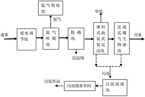 高氮高磷制藥廢水處理系統(tǒng)