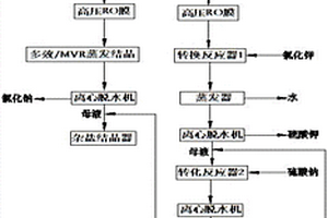 從高鹽廢水分鹽制取硫酸鉀的工藝及所用系統(tǒng)