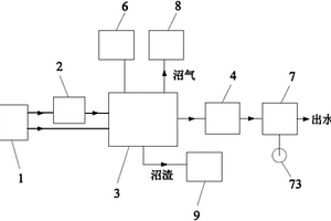 高濃度有機(jī)廢水及固體廢棄物的一體化處理系統(tǒng)及處理方法