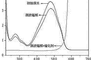 微波協(xié)同鈣鈦礦催化降解高濃度有機廢水的方法