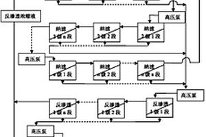 納濾—反滲透組合膜處理硫酸鈉廢水的工藝