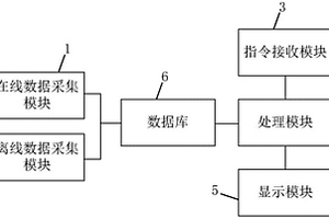 基于SaaS模式的廢水處理數(shù)據(jù)分析可視化交互系統(tǒng)