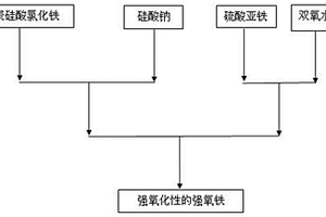 富含砷離子和重金屬離子廢水的處理藥劑及制備方法