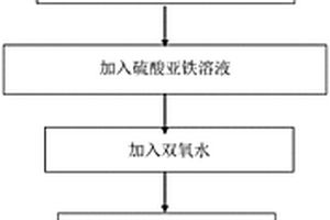 芬頓優(yōu)化氧化處理廢水的方法