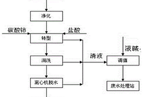 氟碳鈰礦濕法冶煉廢水除氟的方法