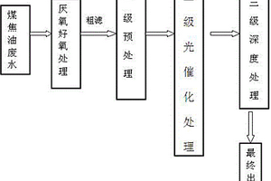 煤焦油廢水的三級串聯(lián)式光催化處理工藝