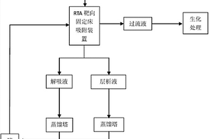 可再生靶向吸附處理聚酯廢水的清潔生產(chǎn)工藝