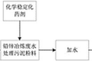 鉛鋅冶煉廢水處理污泥中砷和硒的化學穩(wěn)定化藥劑及化學穩(wěn)定化方法