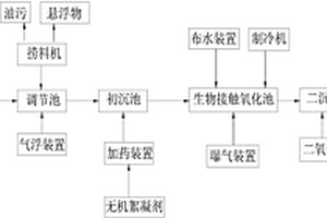 造紙廠廢水回收處理工藝