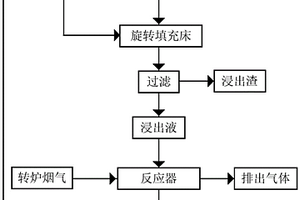 轉(zhuǎn)爐鋼渣-煉鋼廢水閉路循環(huán)捕集轉(zhuǎn)爐煙氣中二氧化碳聯(lián)產(chǎn)NPCC的方法