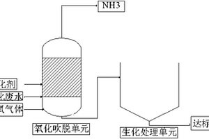 焦化廢水生化前預處理方法