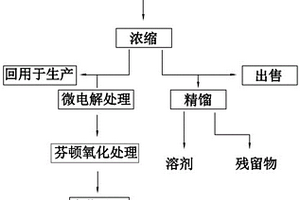 超微濾膜制膜廢水處理工藝