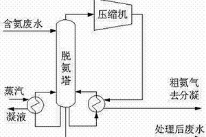 基于蒸汽壓縮的高濃度含氨廢水的處理方法