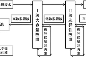 堿性化學(xué)鎳廢水中鎳的選擇分離與綜合回收方法