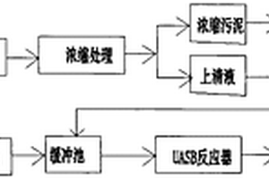 養(yǎng)殖廢水處理方法