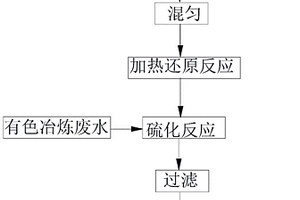 利用磷石膏還原產(chǎn)物處理有色冶煉廢水的方法