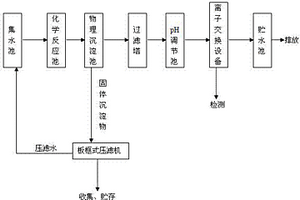 含Cr6+、Cu2+、Ni2+重金屬離子的電鍍廢水的綜合處理設(shè)備