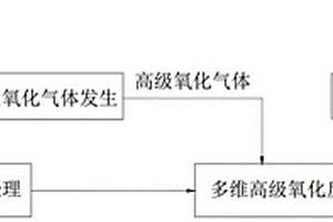 多維高級(jí)氧化有機(jī)廢水深度處理方法和系統(tǒng)