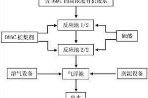 含DMAC的高濃度有機(jī)廢水預(yù)處理方法