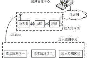 嵌入式工廠廢水遠(yuǎn)程監(jiān)測(cè)系統(tǒng)