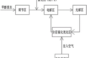 快速降解甲醇廢水COD的裝置