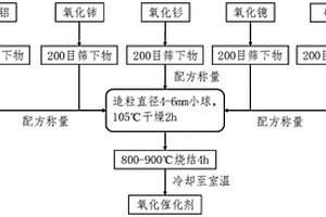 用于處理含PVA印染廢水的臭氧氧化催化劑及其制備和應用方法