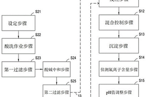 應(yīng)用去除重金屬制程副產(chǎn)物降低廢水含氟量的方法