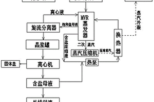 高鹽廢水處理方法