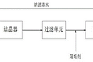 含鹽廢水的處理方法和系統(tǒng)