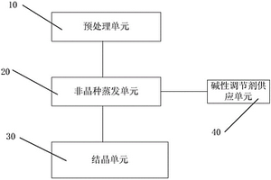 廢水的非晶種法蒸發(fā)處理方法和處理系統(tǒng)