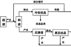 催化裂化煙氣脫硫廢水的處理方法