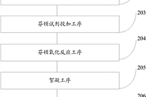 處理褐煤提質(zhì)廢水的芬頓氧化反應(yīng)器自動控制裝置及方法