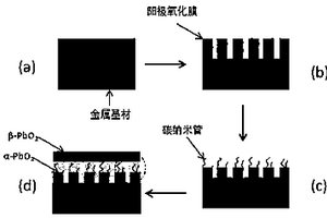 高效苯酚廢水降解用陽極材料的制備方法