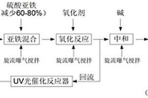 用于難降解有機廢水處理的光芬頓工藝