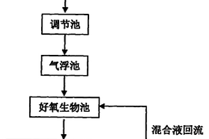 玻璃纖維廢水平板膜生物反應(yīng)器處理工藝