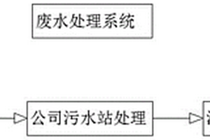 高效處理廢水的工藝系統(tǒng)